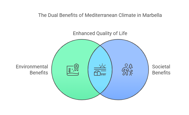 The Dual Benefits of Mediterranean Climate in Marbella