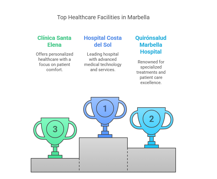 Healthcare features in Marbella
